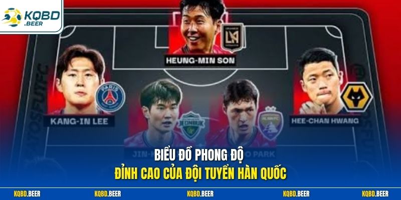 Biểu đồ phong độ đỉnh cao của đội tuyển Hàn Quốc