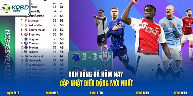 BXH bóng đá hôm nay cập nhật biến động mới nhất