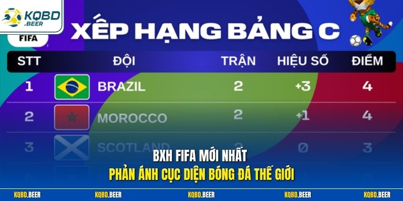 BXH FIFA mới nhất phản ánh cục diện bóng đá thế giới