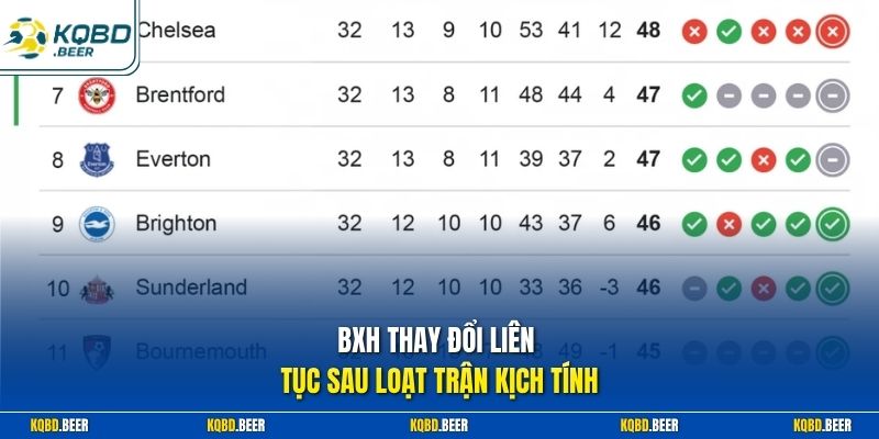 BXH thay đổi liên tục sau loạt trận kịch tính