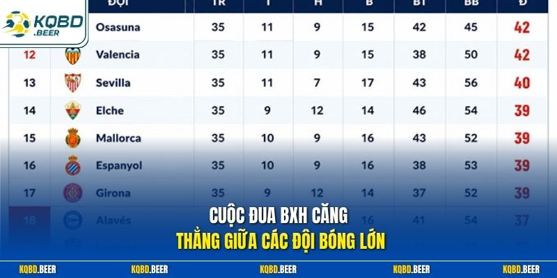 Cuộc đua BXH căng thẳng giữa các đội bóng lớn